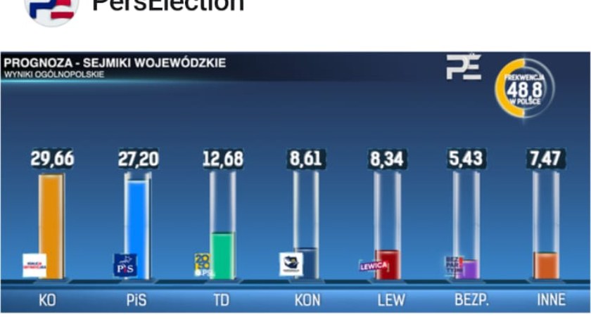Prognoza wyników - 5,43% dla Bezpartyjnych Samorządowców!