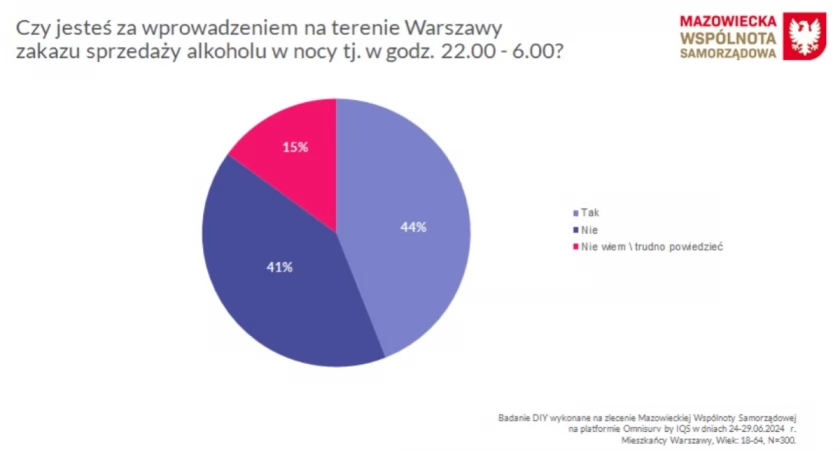 Badanie opinii mieszkańców Warszawy dotyczące wprowadzenia zakazu - raport i wykres | Panel OmniSurv | N=300 - 44% popiera, 41% przeciw, 15% brak zdania