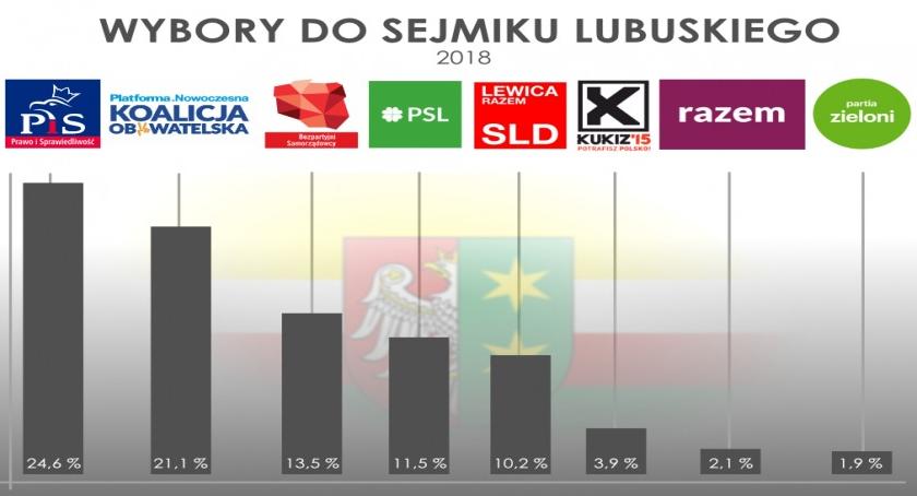Bezpartyjni trzecią siłą polityczną w Lubuskiem! Kolejny sensacyjny sondaż od IBRiS.