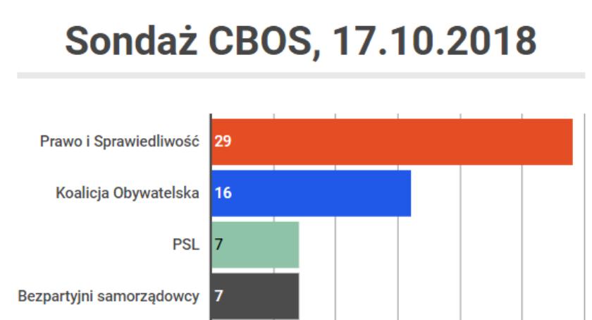 Bezpartyjni Samorządowcy sprawdzają się jako Czarny Koń wyborów! Poparcie wzrasta.