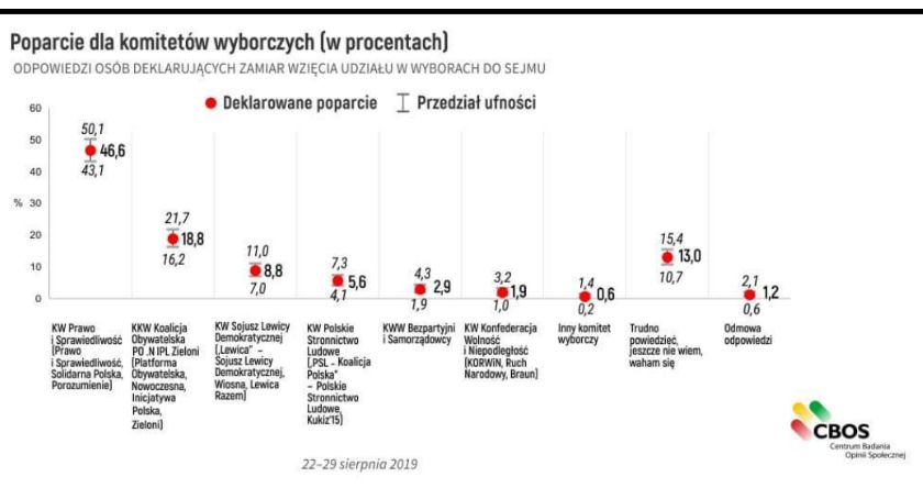 Bezpartyjni i Samorządowcy są na 5 miejscu w najnowszym sondażu