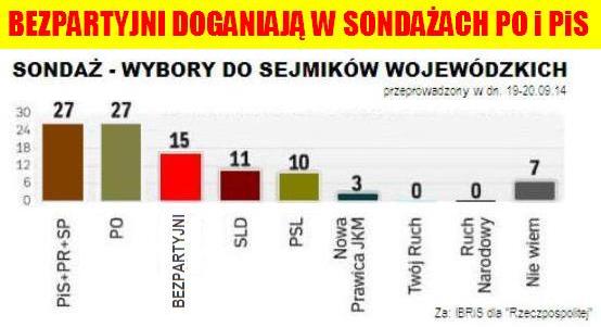 BEZPARTYJNI GONIĄ PO i PiS