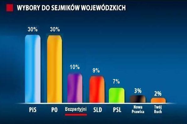 NIE MARNUJ GŁOSU NA PARTIE - GŁOSUJ NA BEZPARTYJNYCH