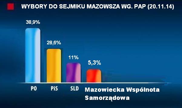 MWS w Warszawie przekroczył próg 5%