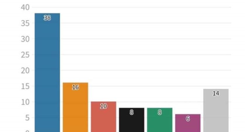 6% poparcia dla Bezpartyjnych Samorządowców - sondaż